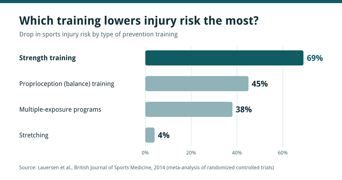 Bar chart of percent decrease in injury risk by training type: strength training 69%, proprioception training 45%, multiple-exposure programs 38%, stretching 4%